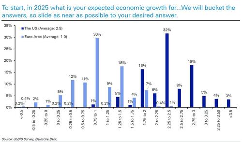 ”What Is The Biggest Risk For 2025″ And 13 Other Highlights From DB’s 2025 Market Survey – Tyler Durden