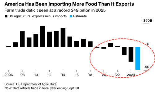 America Using Domestic Food Supplies As Statecraft Tool Faces Pressures