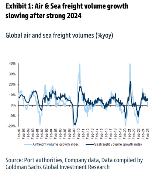 ”Outlook Negative From Here”: Goldman Finds Frontloading Party Is Over – Tyler Durden