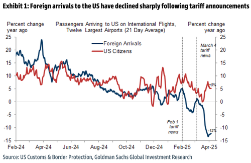 Foreign Travelers Boycott USA After Tariff War Erupts – Tyler Durden