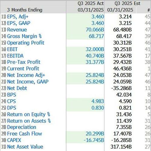 Microsoft Surges After Top- & Bottom-Line Beat; AI/Cloud Growth Accelerates – Tyler Durden