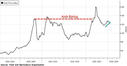 Global Food Prices Climb Toward Arab Spring-Era Highs Amid Trade War Turmoil thumbnail