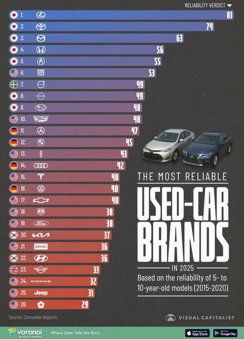 These Are The Most Reliable Used-Car Brands In 2025 These Are The Most Reliable Used-Car Brands In 2025
