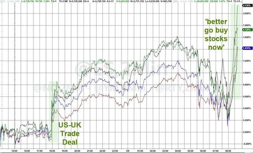 Markets Soar As Trump Says “Better Go Buy Stocks Now”