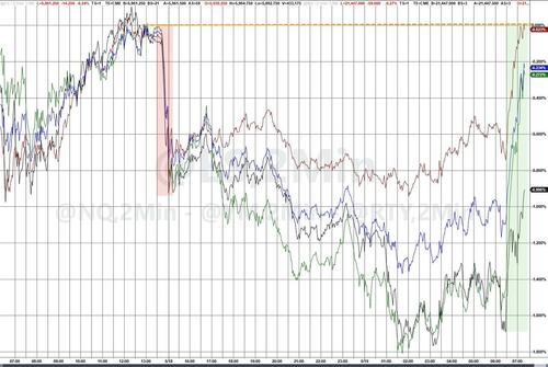 What Downgrade? Stocks & Bonds Surge Into The Green After Moody’s Cut