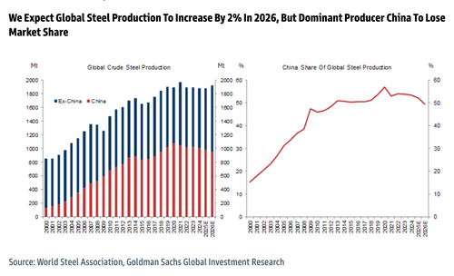 China’s Two-Decade Global Steel Expansion “Has Now Ended”