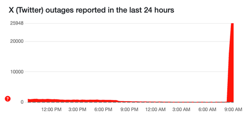 X Is Back After Morning Outage