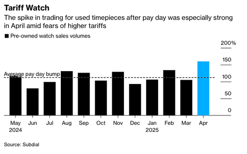 Used Rolex Demand Soars On Tariff Uncertainty thumbnail