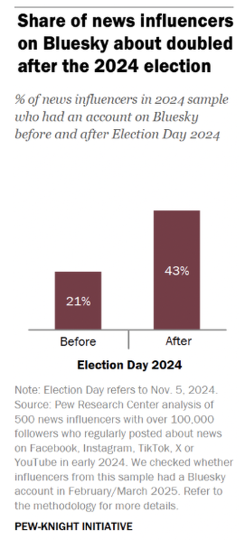 Pew Finds BlueSky’s ‘News Influencers’ Aren’t Influencing Anyone
