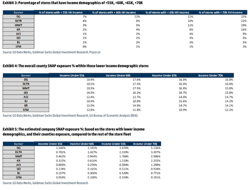 Mapping Out Welfare Shockwave By Retailer If SNAP Cuts Passed – Tyler Durden
