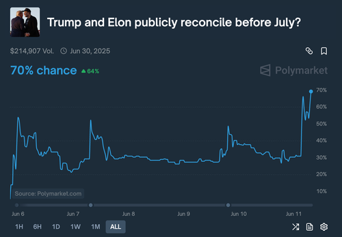 Musk “Regrets” Some Posts About Trump, Signals Possible Reconciliation – Tyler Durden