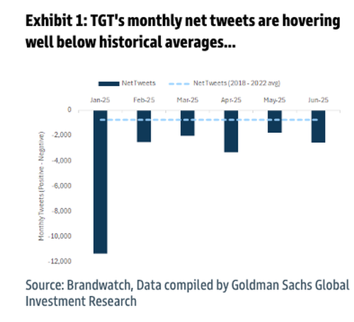 ”Too Early For Turnaround”: Goldman Finds Target Boycott Persists As Democratic Shoppers Begin Losing Faith – Tyler Durden