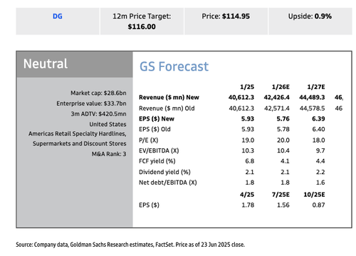 Goldman Makes Flurry Of Downgrades Across Consumer Sector – Tyler Durden