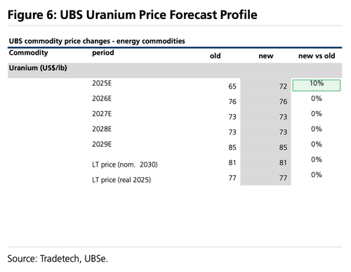 UBS Upgrades Uranium Prices On “Repowering The US” Theme Gaining SteamĀ