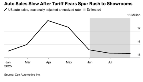 "Party's Over": Auto Sales Sputter After Tariff-Fueled Surge thumbnail