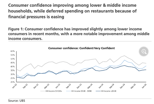 UBS Finds Low-Income Confidence Rebounding As Dining Deferrals Diminish