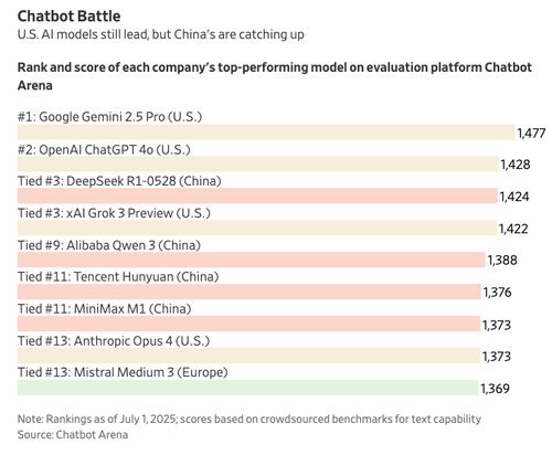 China Erodes US AI Supremacy As Chatbot Race Defines Path To 2030 Dominance thumbnail
