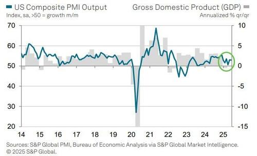 Services Surveys Signal 'Expansion' In June, Inflation Fears Remain High thumbnail