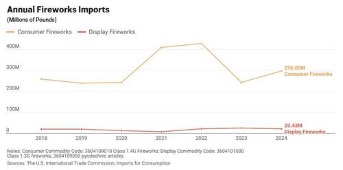 July The Fourth In 12 Charts: Food, Fireworks, Travel, & More…