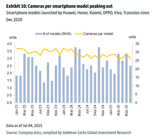 China Smartphone Sales Plunge In May; Device Camera Counts Peak  thumbnail