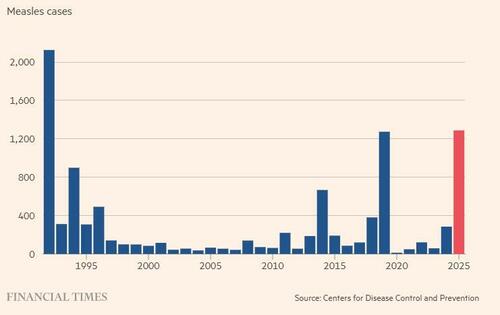 Measles Cases In US Climb To Highest Number In 33 Years: CDC