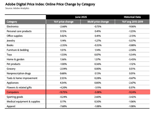 Adobe Digital Price Index Torpedoes Democrats' Inflationary Tariff Storm Propaganda  thumbnail