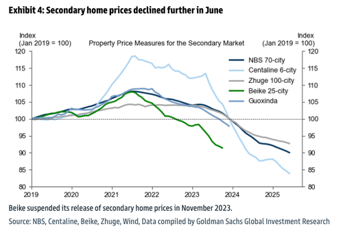 Goldman Warns of "Accelerated Property Price Declines" Across Chinese Cities  thumbnail