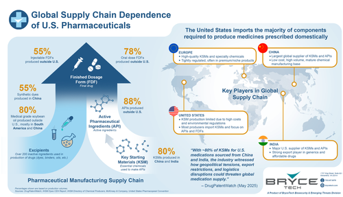 Charting The U.S. Pharma Supply Chain As Trump Threatens 200% Tariffs  thumbnail