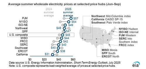 Green Agenda Fallout: Democrat-Led Northeast Now Has Highest Electricity Prices In Nation