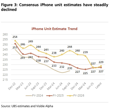 UBS Finds iPhone Demand "Fizzled" In June, Expects Weak Momentum Ahead of September Launch thumbnail