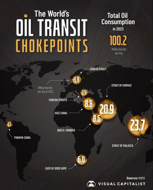 These Are The World’s Most Critical Oil Chokepoints – Tyler Durden