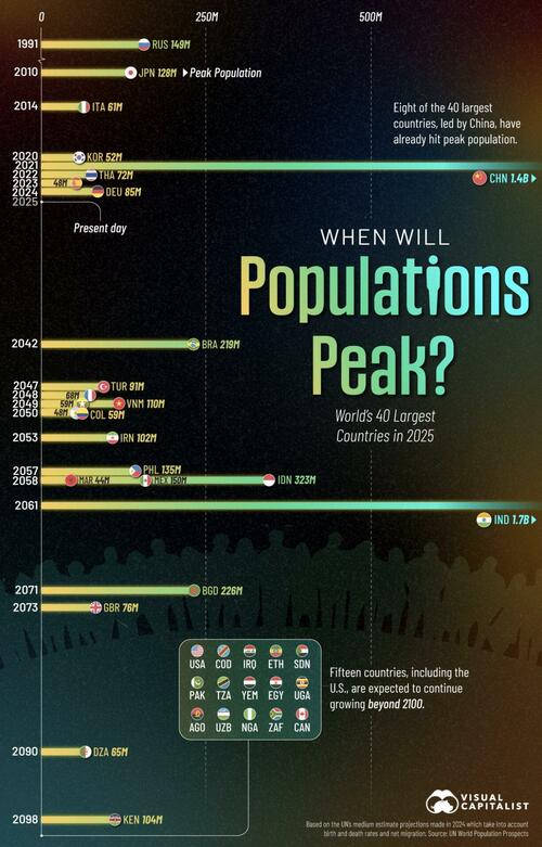 Peak Population: When Will It Hit The World's 40 Largest Countries thumbnail