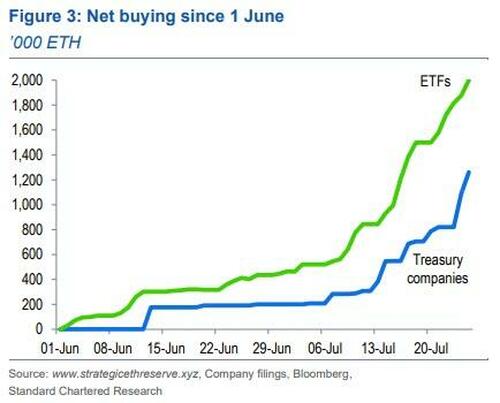 Corporations To Acquire 10% Of Ether Supply As Regulatory Arbitrage Accelerates