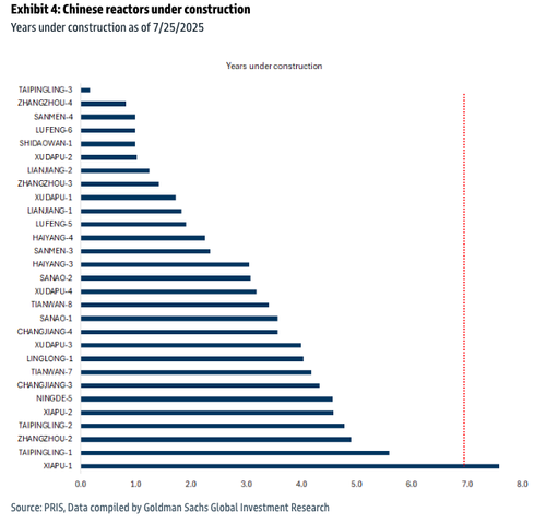 Latest Global Nuclear Project Snapshot Shows China Still Dominates thumbnail
