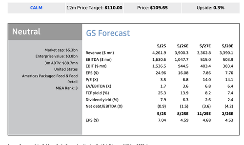 Goldman Finds America’s Egg Supply Has “Likely Normalized” After Supply Shock