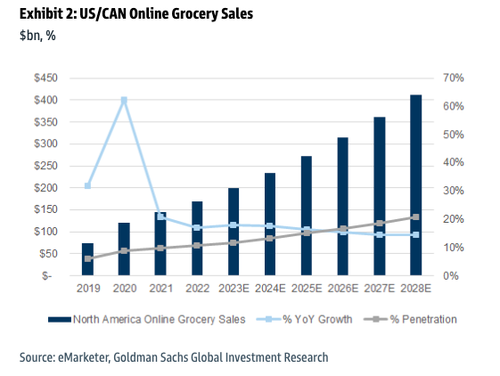 Instacart Doomed? Goldman Sees Millions Of Prime Members Flocking To Amazon’s Same-Day Grocery