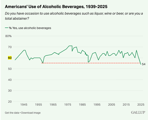 Republican Alcohol Consumption Plunges, While Democrats’ Drinking Remains Steady Amid Ongoing Anxieties