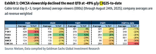 Comcast Network Horror: Summer Ratings Crash 49%, Advertisers In Major Bind
