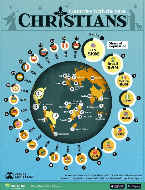 These Are The Countries With The Largest Christian Populations