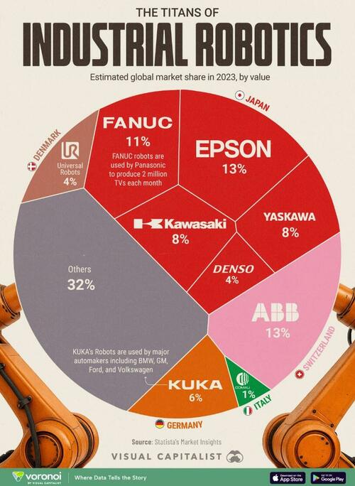 These Are The World’s Top Industrial Robotics Companies