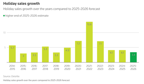 Deloitte Forecasts Slowest Holiday Sales Growth Since Pandemic Amid Faltering Labor Market