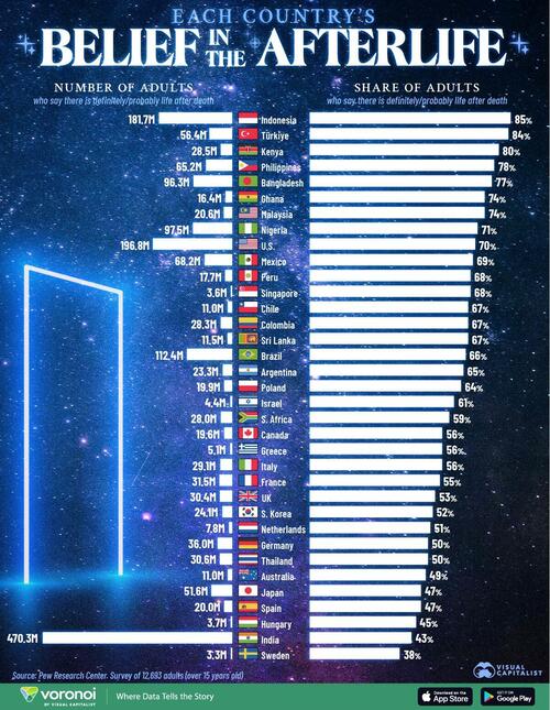 Which Countries Believe In Life After Death? thumbnail