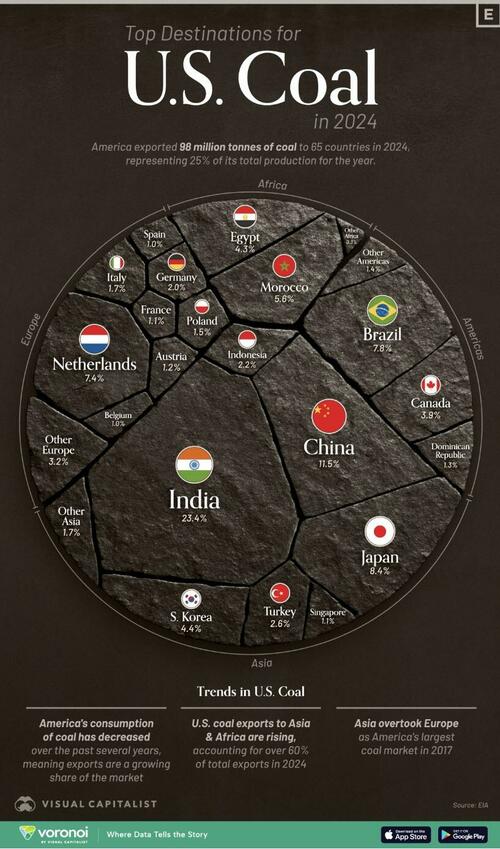 Which Countries Buy The Most US Coal?