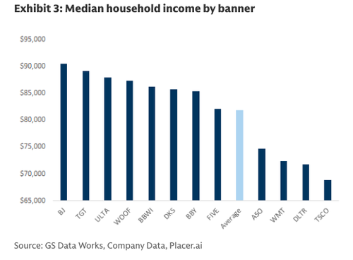Mapping America’s Consumers: Median Household Income By Retailer