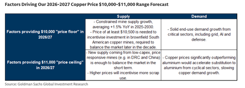 Goldman: $10,000 Is New Price Floor For Copper 