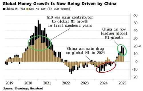 China global liquidity