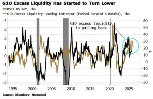 G10 excess liquidity