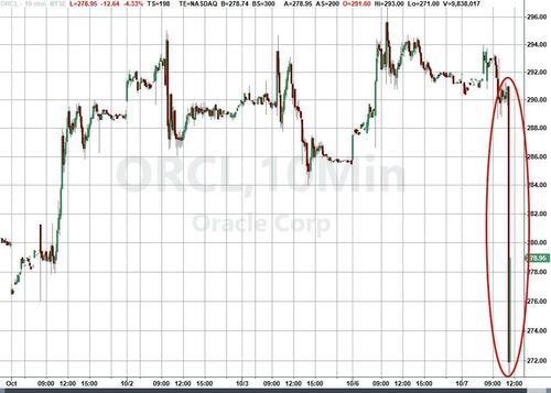 Tech, Crypto Dump On Report Exposing ORCL’s ‘Razor Thin’ Margins On AI Chips