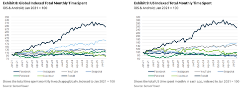 Did Goldman Just Spot ‘Peak Reddit’?