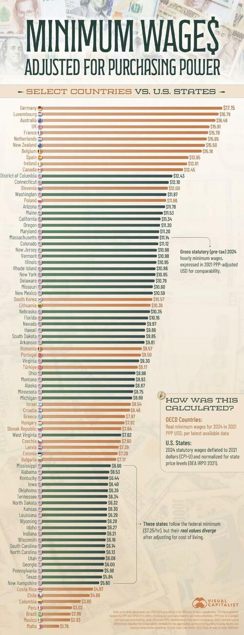 Germany Has The Highest Minimum Wage, Malta The Lowest thumbnail